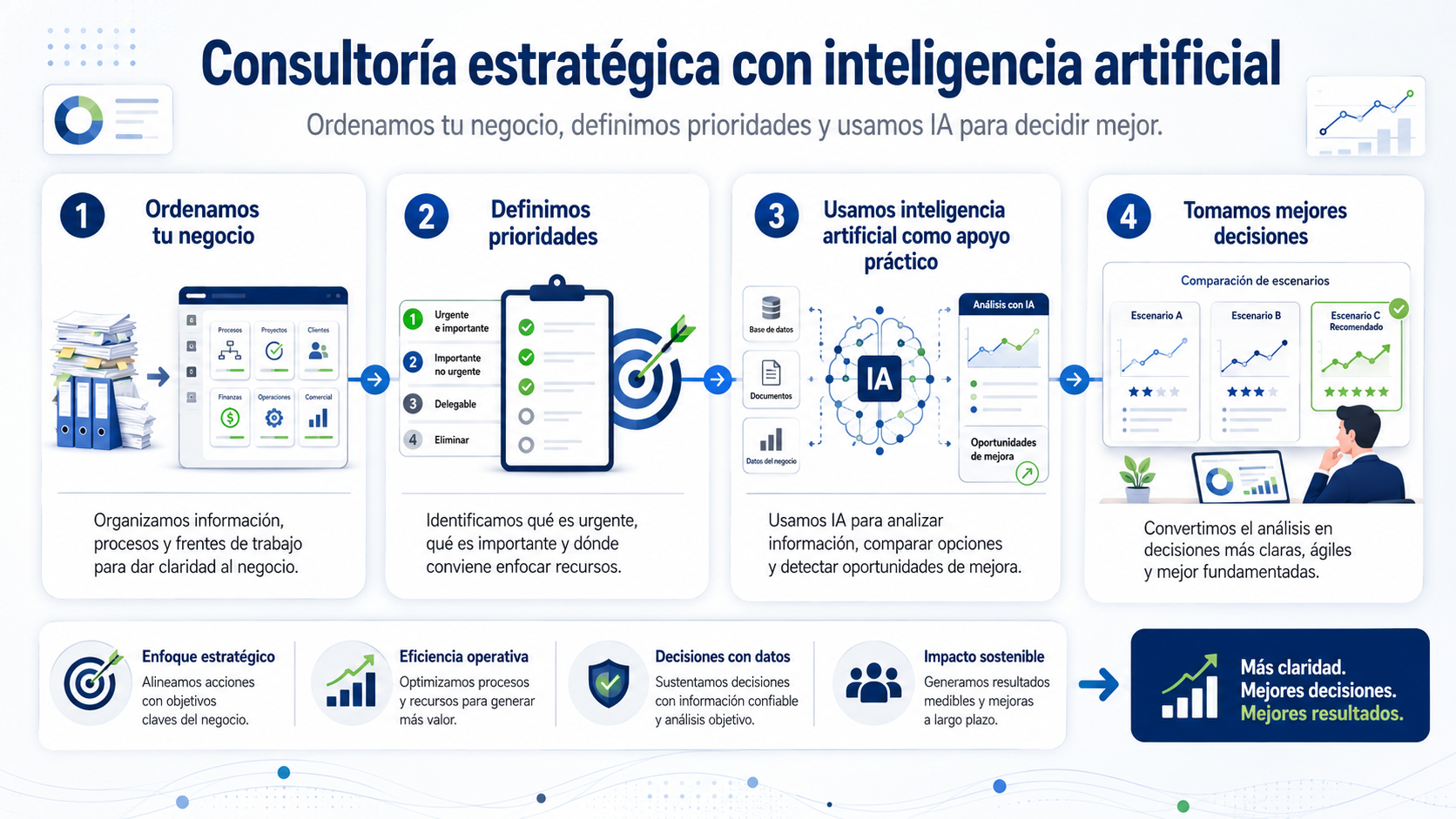 Proceso de consultoría estratégica con inteligencia artificial: ordenamos tu negocio, definimos prioridades, usamos IA como apoyo práctico y tomamos mejores decisiones.