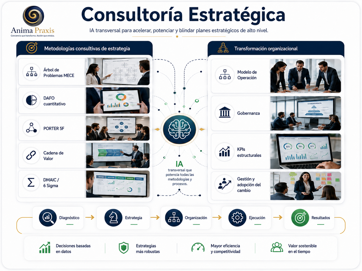 Consultoría estratégica con IA transversal: metodologías consultivas, transformación organizacional y proceso de diagnóstico a resultados.